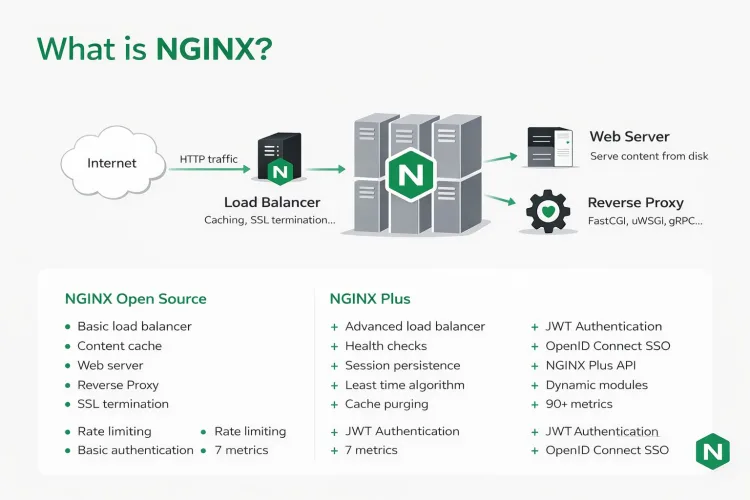 [IT 기술 리포트] 웹 서버의 패러다임을 바꾼 ‘Nginx’, 현대 웹 생태계의 중심이 되다